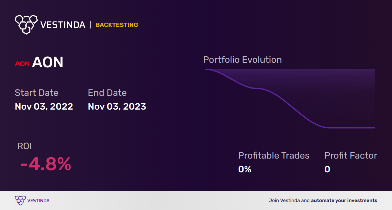 AON (Aon Plc) Backtesting: Strategies and Insights - Backtesting results