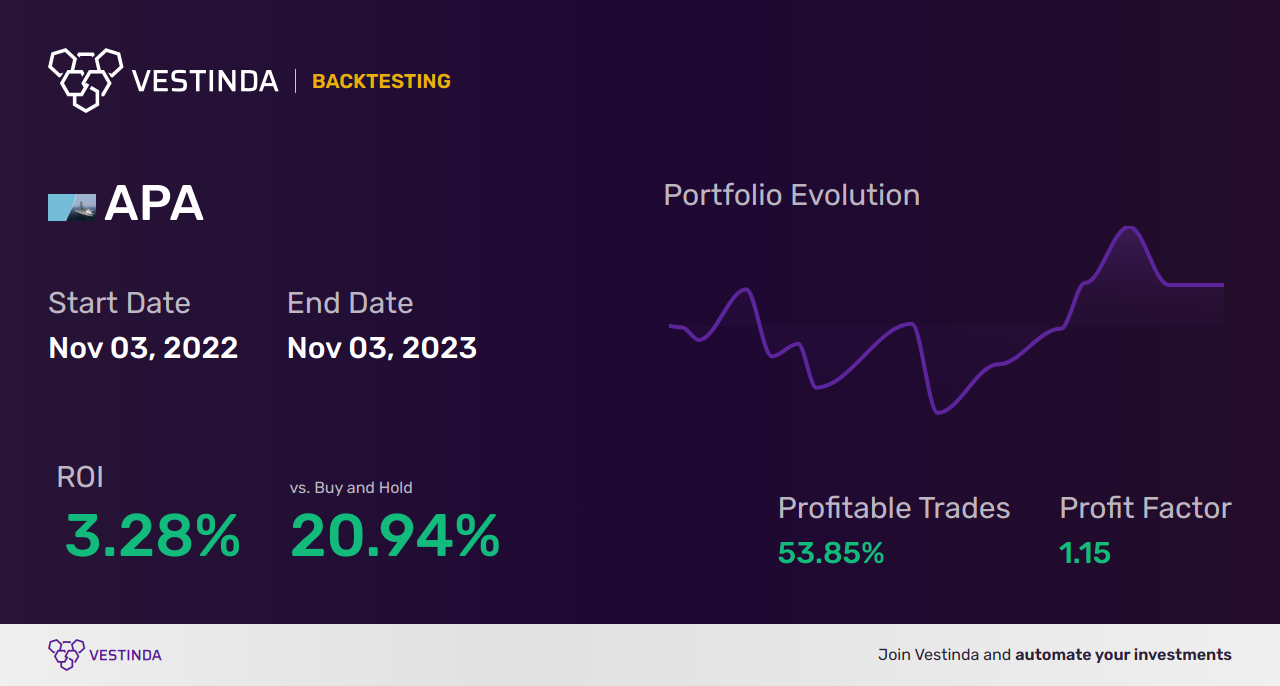 APA (Apache Corp) Trading Strategies: Boosting Profits with Effective Tactics - Backtesting results