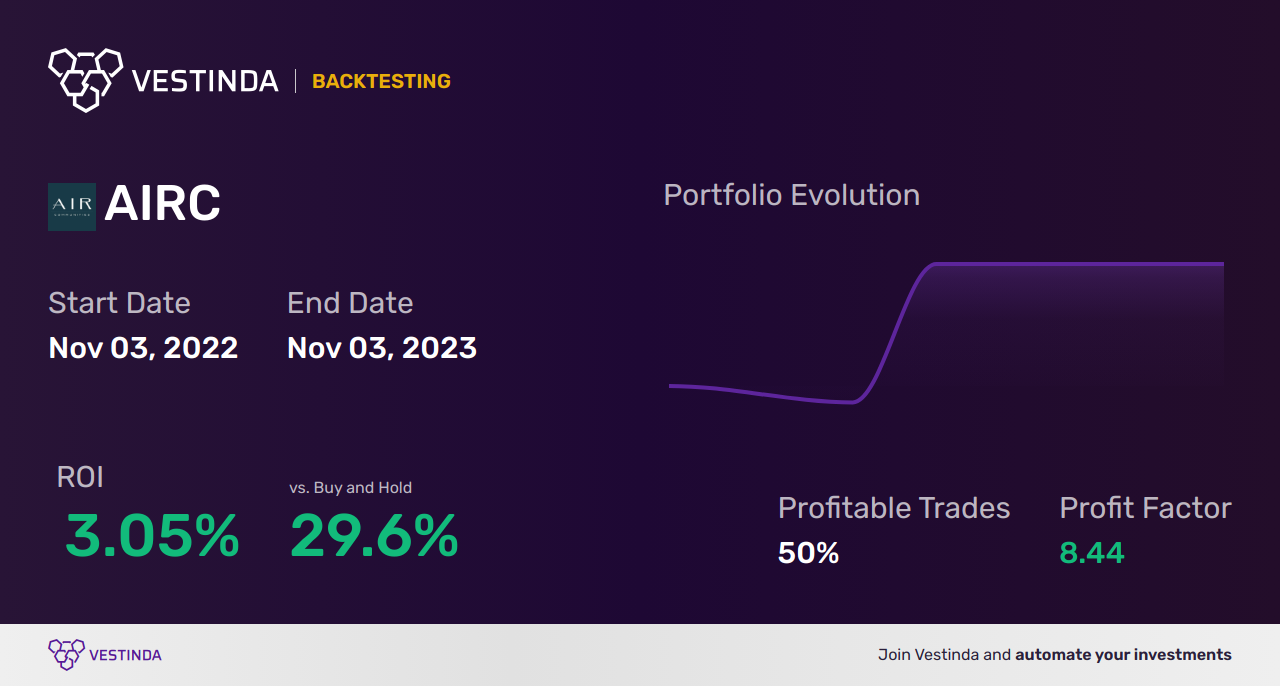 AIRC (Apartment Income Reit) Backtesting: Unveiling Profit Potential - Backtesting results