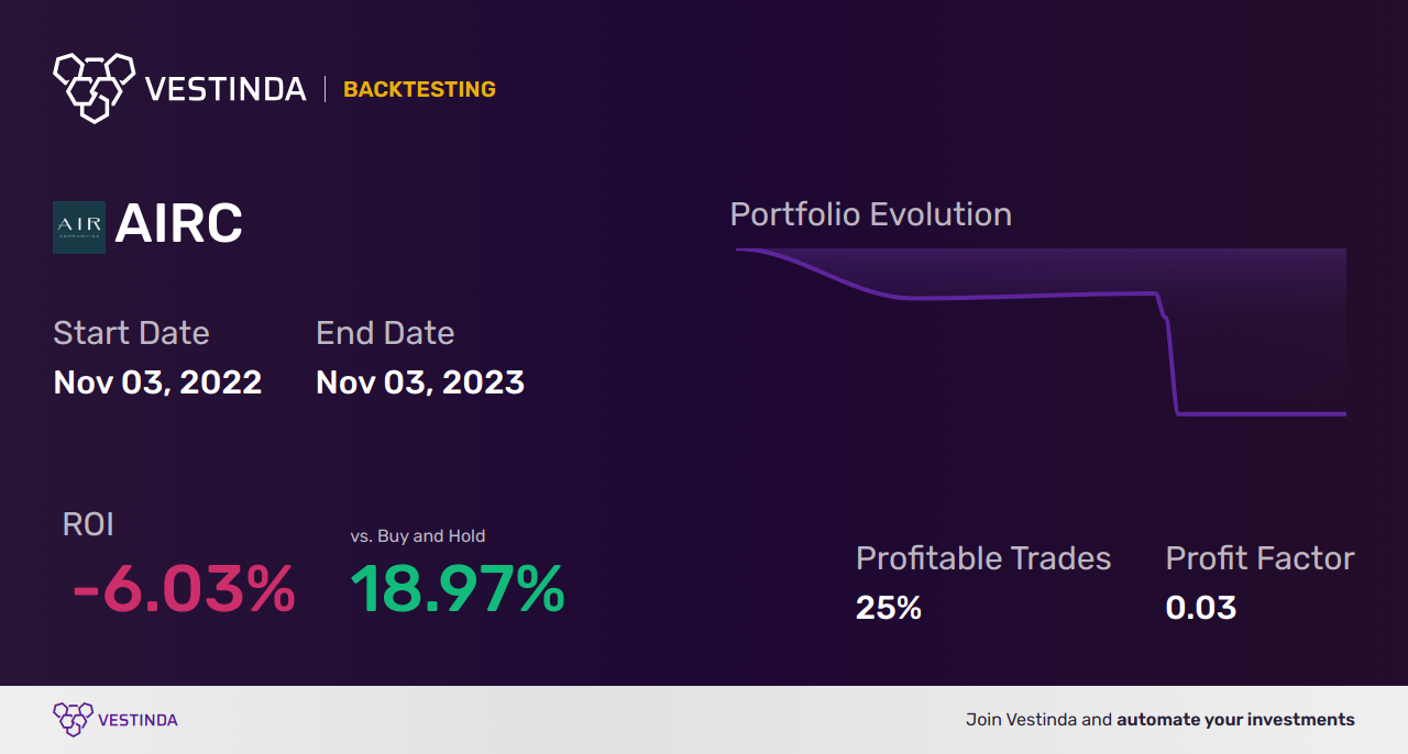 AIRC (Apartment Income Reit) Golden Cross Trading: Ultimate Guide - Backtesting results