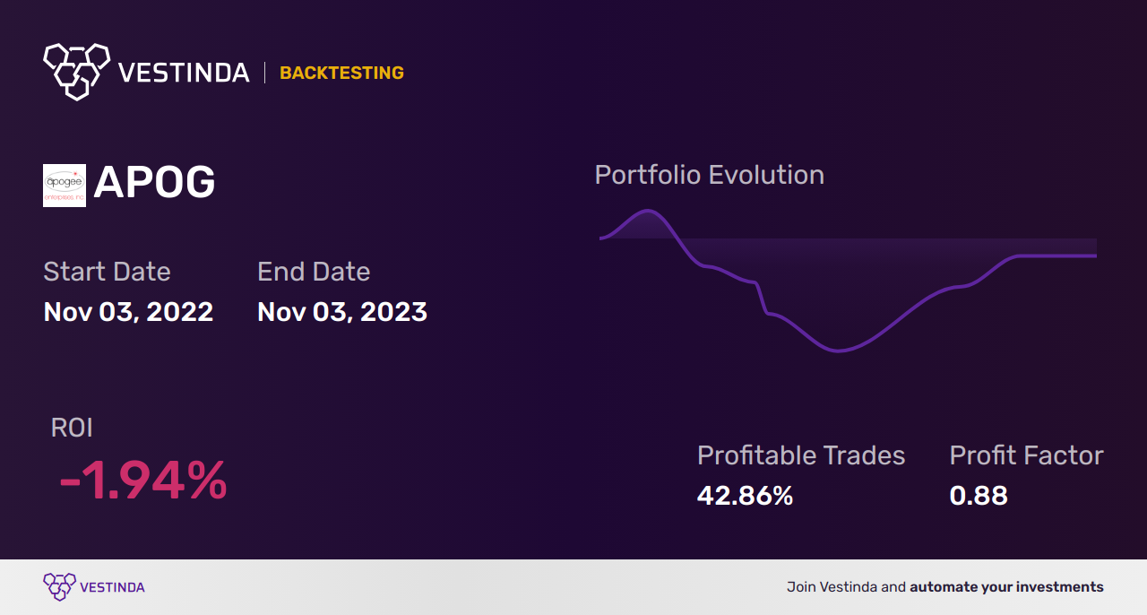 APOG (Apogee Enterprises) Backtesting: Unlocking Insights for Future Success - Backtesting results