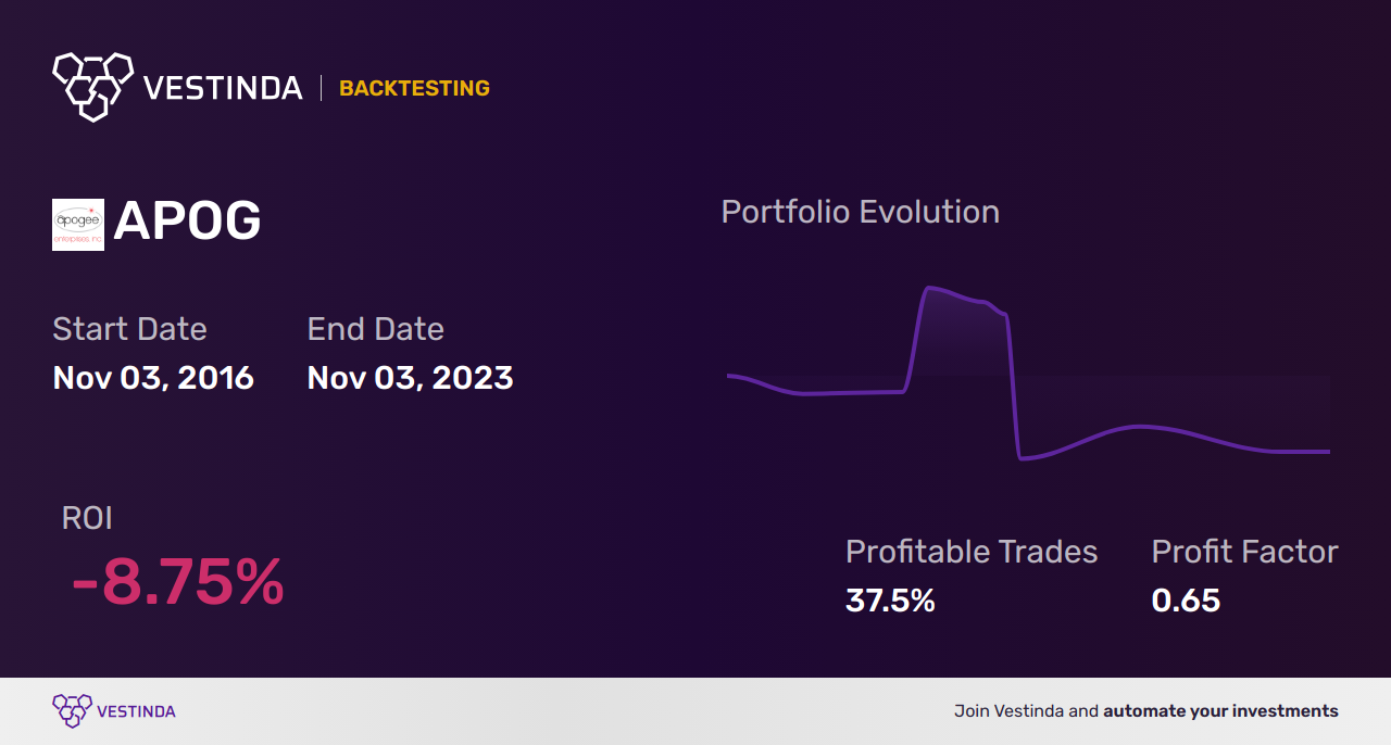 APOG (Apogee Enterprises) Golden Cross Trading: Harnessing Profit Potential - Backtesting results