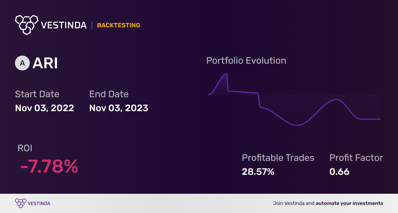 ARI Backtesting Reveals Insights: Apollo Commercial Real Estate Finance - Backtesting results