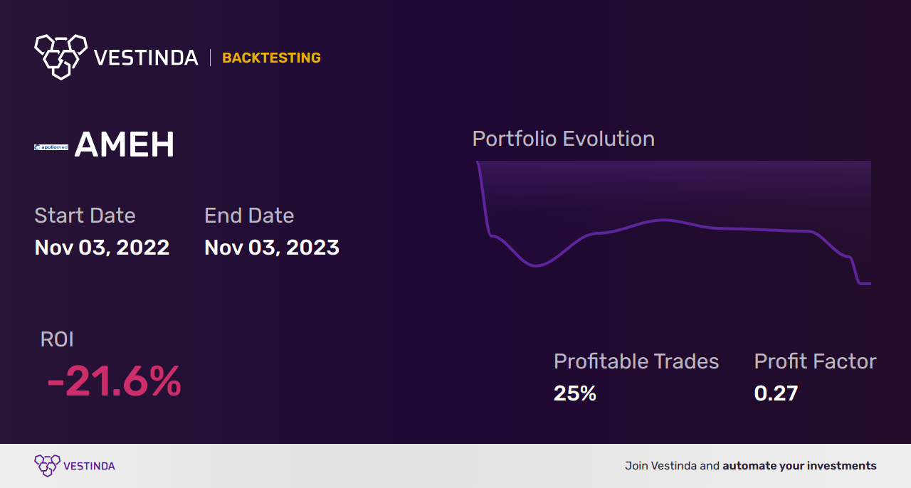 AMEH Golden Cross Trading: Unlocking Profit Potential with Apollo Medical Holdings Inc. - Backtesting results