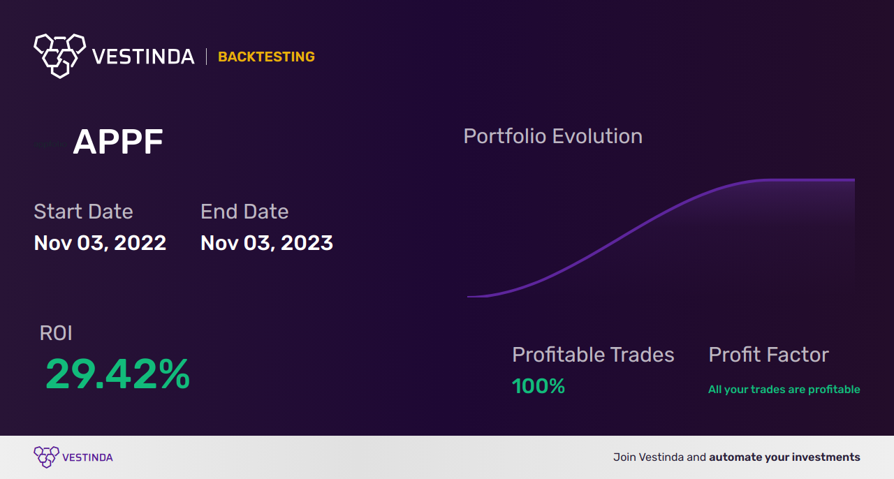 APPF (Appfolio) Golden Cross Trading: Maximizing Profits with Precision - Backtesting results