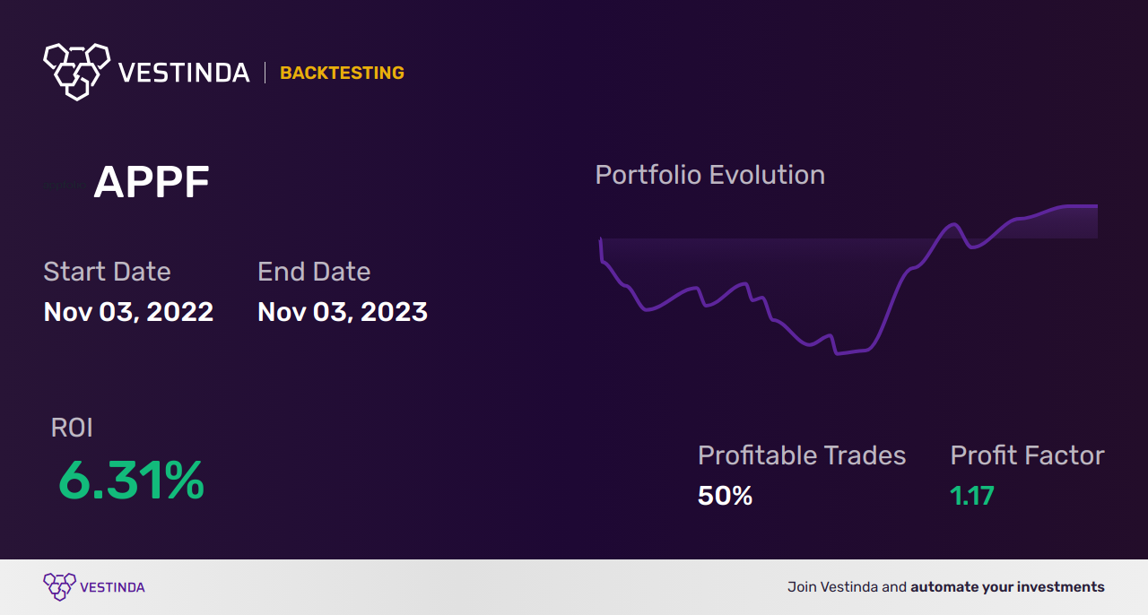 APPF (Appfolio) Golden Cross Trading: Maximizing Profits with Precision - Backtesting results