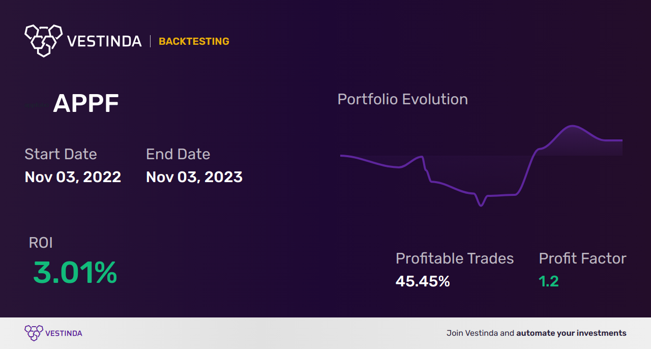 APPF (Appfolio) Backtesting: Unveiling Profitable Strategies with Data - Backtesting results