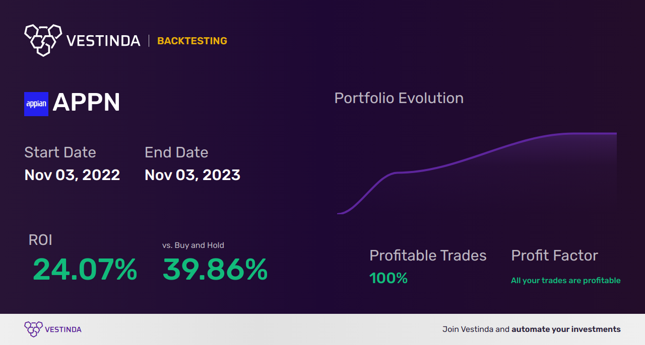 APPN (Appian) Golden Cross Trading: A Profitable Strategy - Backtesting results