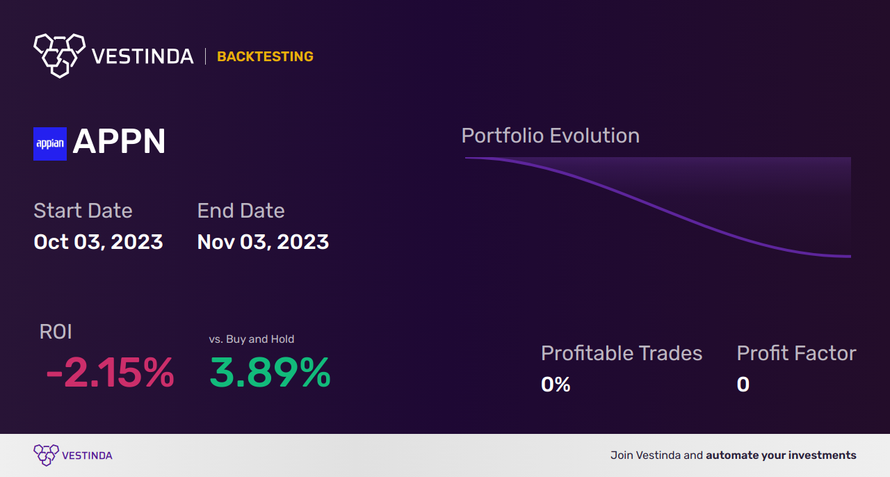 APPN (Appian) Backtesting: Uncovering Hidden Growth Opportunities - Backtesting results