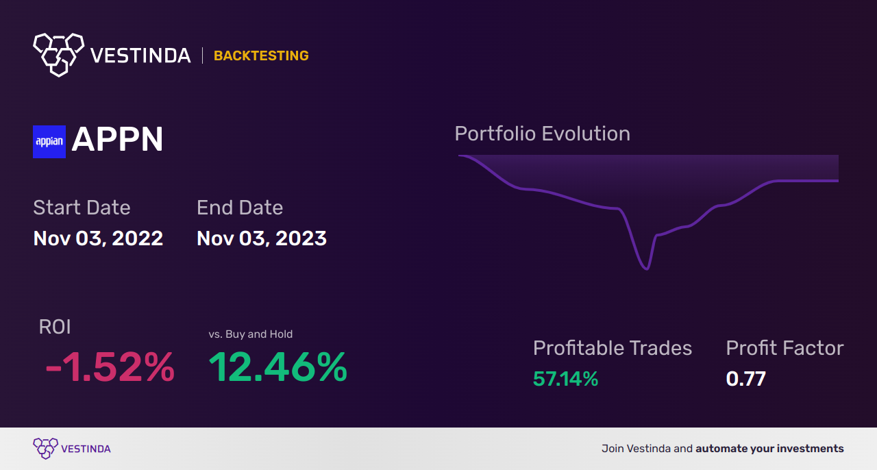 APPN (Appian) Golden Cross Trading: A Profitable Strategy - Backtesting results