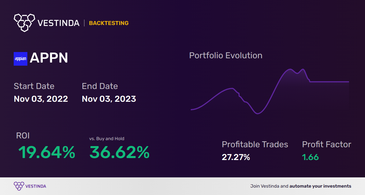 APPN (Appian Corp) Trading Strategies: Unveiling the Best Approaches - Backtesting results