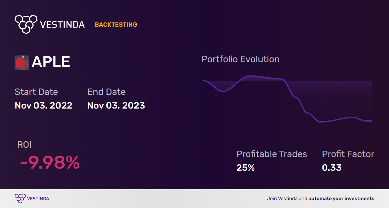 APLE (Apple Hospitality Reit Inc) Trading Strategies: Boost Your Investments - Backtesting results