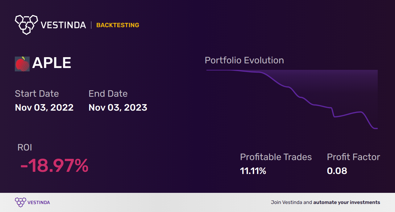 APLE (Apple Hospitality Reit) Backtesting: Unveiling Performance Insights - Backtesting results