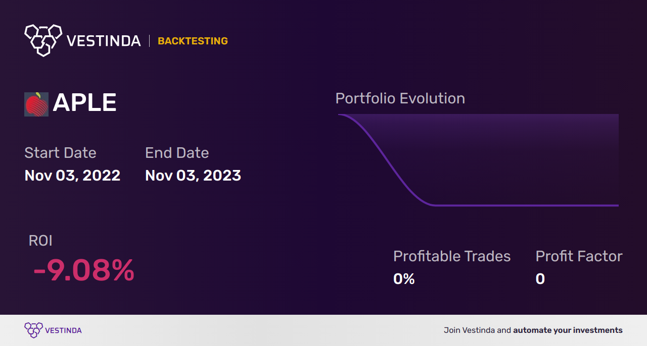 APLE (Apple Hospitality Reit Inc) Trading Strategies: Boost Your Investments - Backtesting results