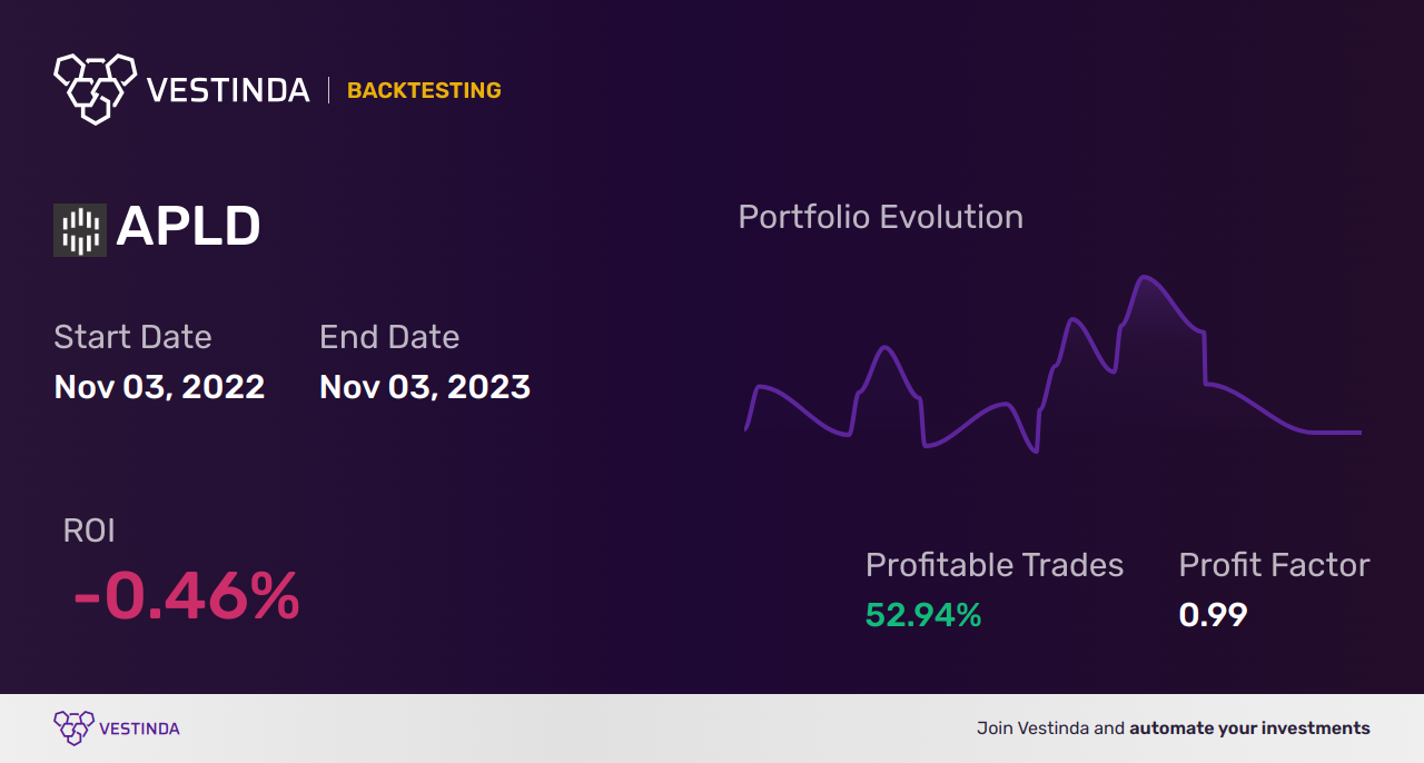 APLD Backtesting: Unlocking Applied Blockchain's Potential - Backtesting results