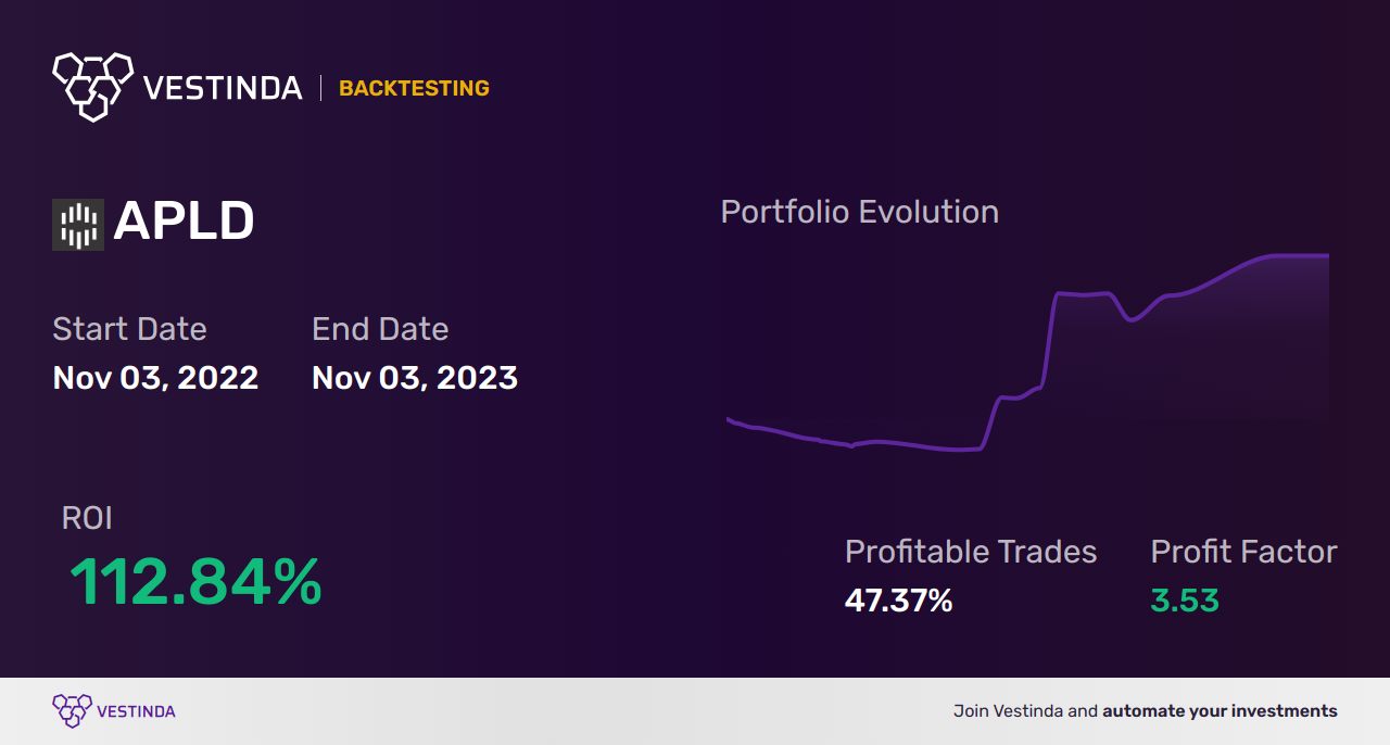 APLD Golden Cross Trading: Optimizing Applied Blockchain Profit - Backtesting results