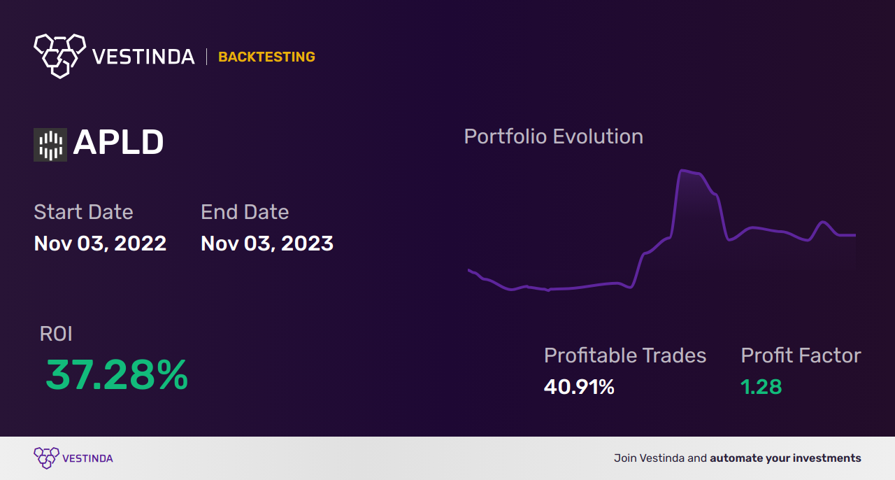 APLD Trading Strategies: Proven Methods for Applied Science Products - Backtesting results