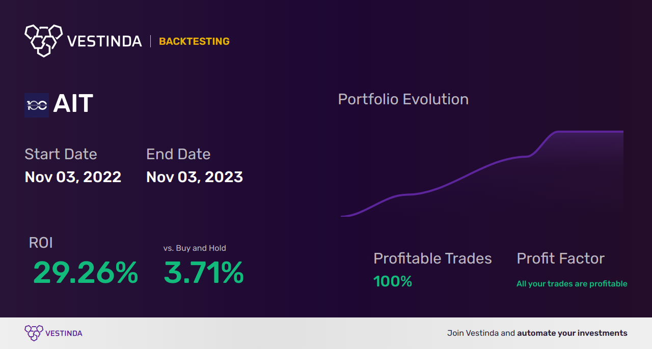 AIT Golden Cross Trading: Enhancing Industrial Technology Profitability - Backtesting results
