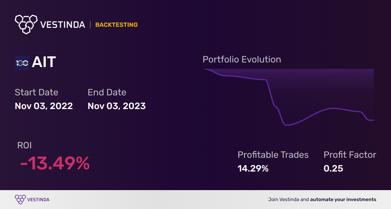 AIT Backtesting: Mastering Applied Industrial Technology Analysis - Backtesting results