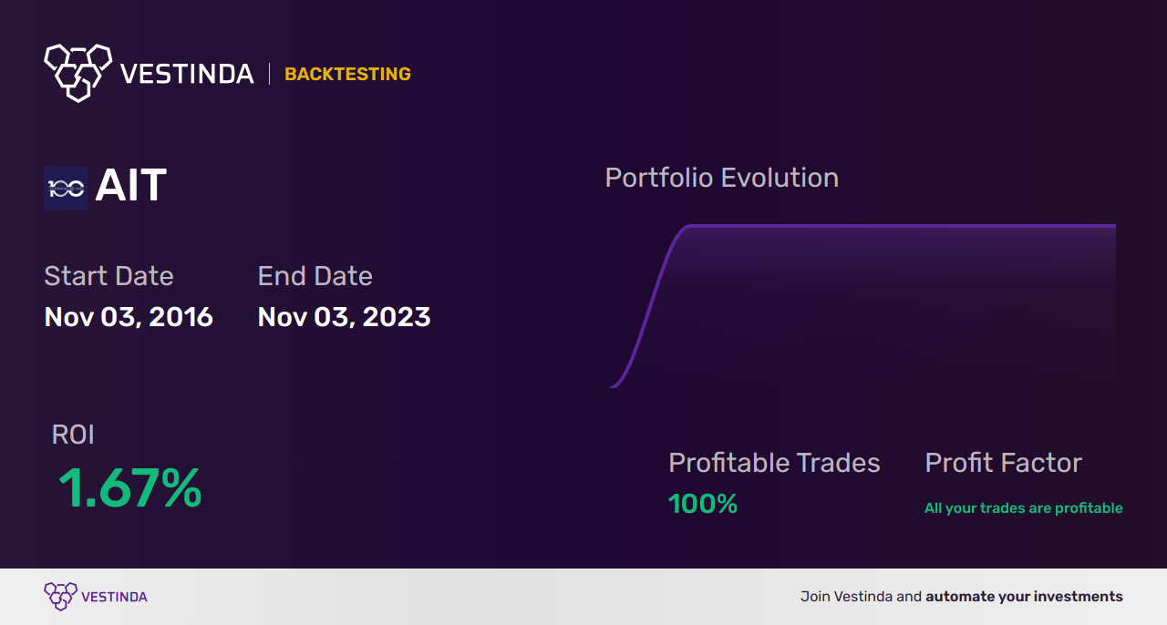 AIT Trading Strategies: Optimize Investments with Applied Industrial Technologies Inc - Backtesting results