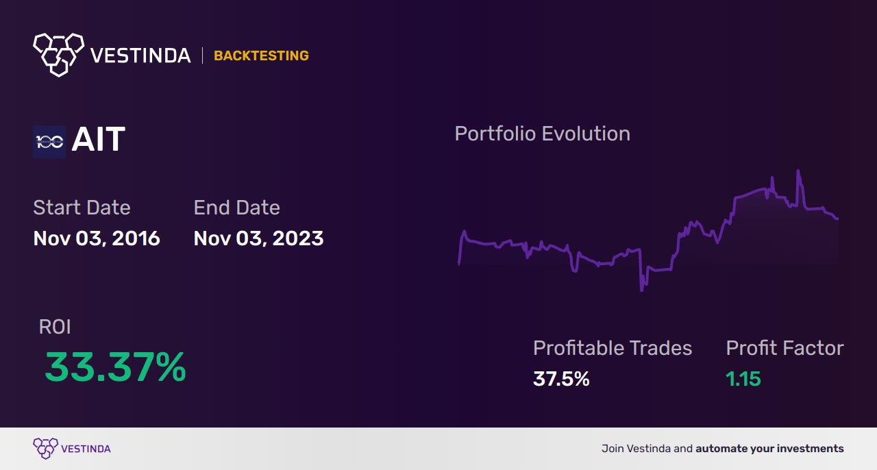 AIT Trading Strategies: Optimize Investments with Applied Industrial Technologies Inc - Backtesting results