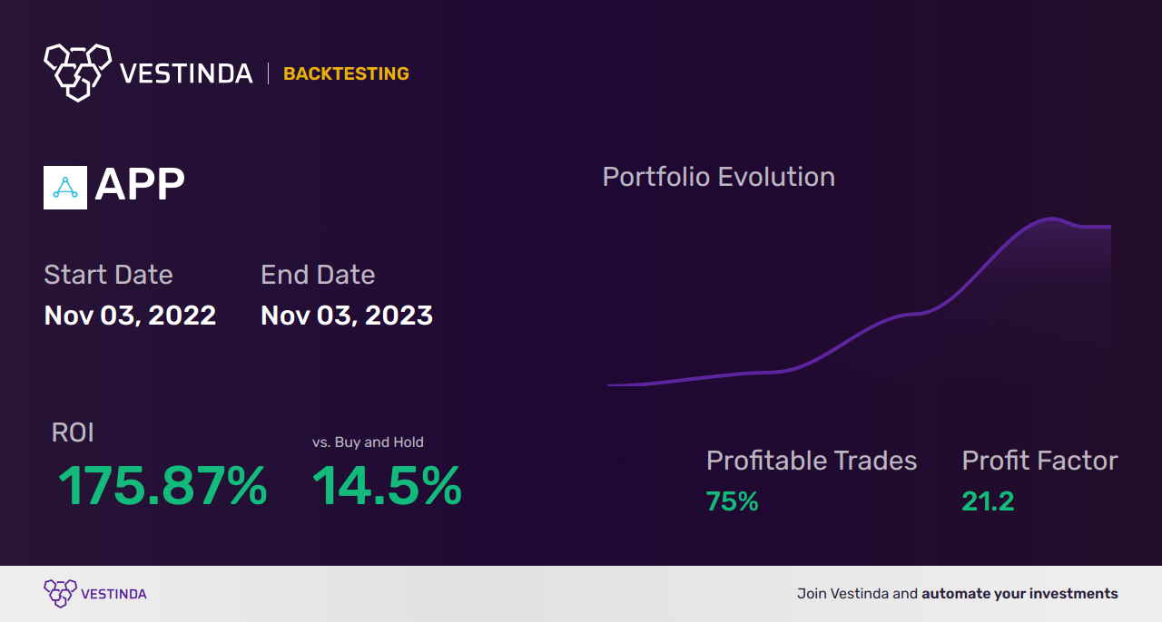 APP (Applovin) Golden Cross Trading: Maximizing Profit Potential - Backtesting results