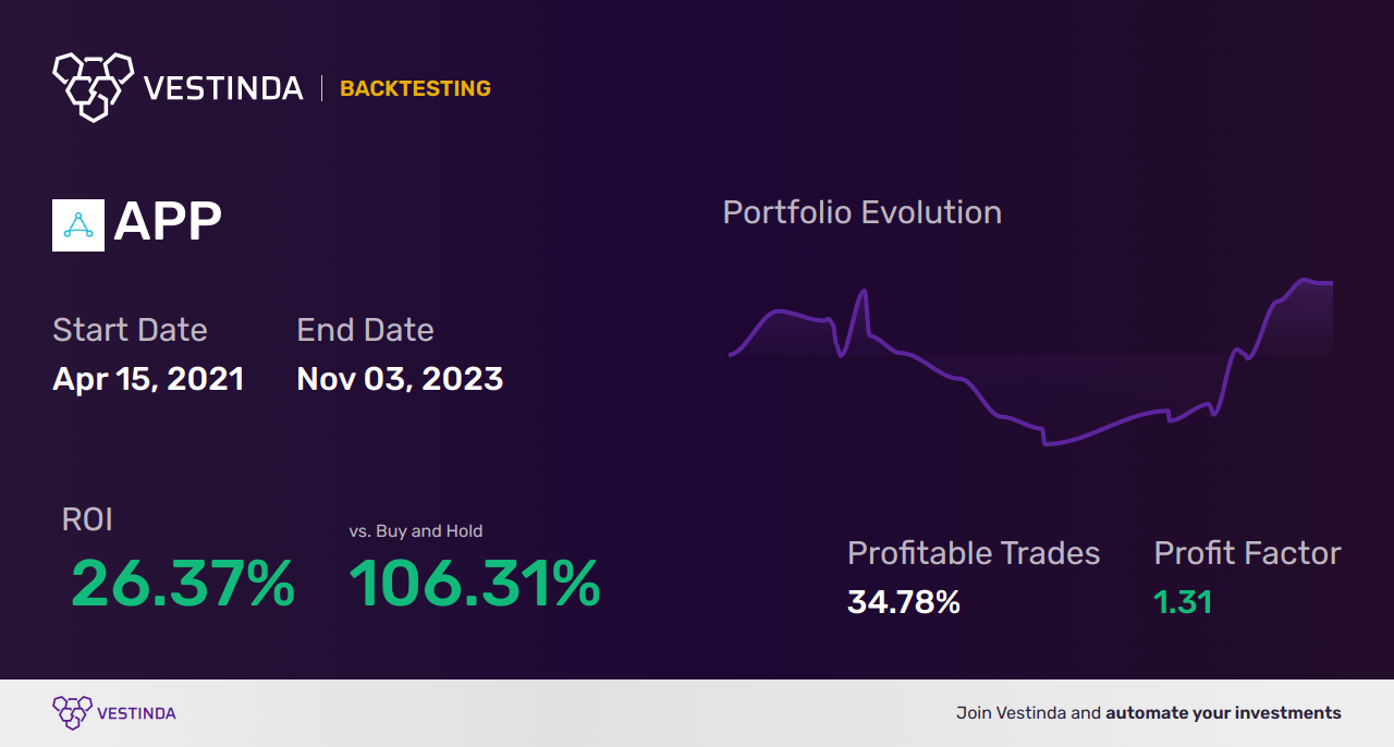 APP Trading Strategies: Boosting CBD Stock Profitability - Backtesting results