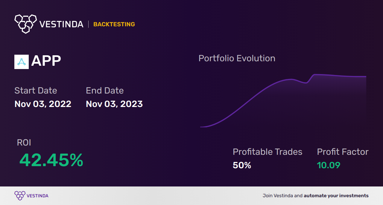 APP (Applovin) Golden Cross Trading: Maximizing Profit Potential - Backtesting results
