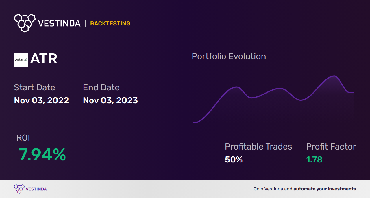 ATR (Aptargroup Inc) Trading Strategies: Unlocking Profit Potential - Backtesting results