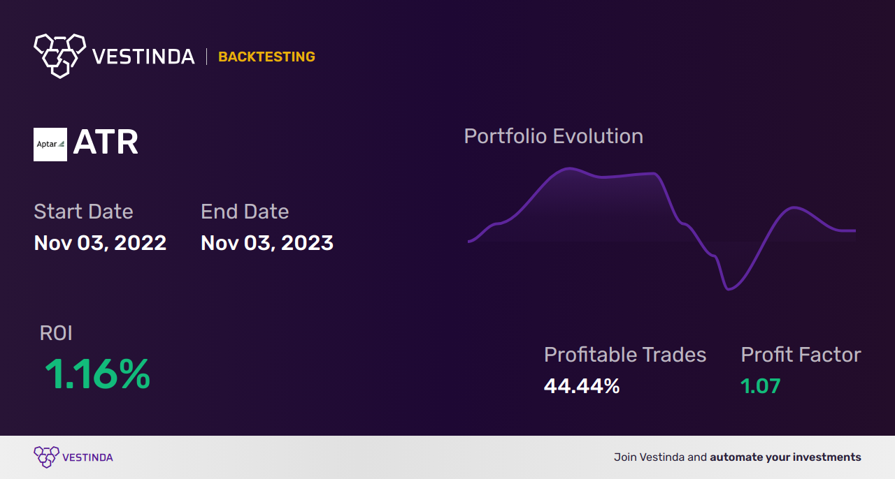 ATR (Aptargroup) Golden Cross Trading: A Lucrative Investment Strategy - Backtesting results