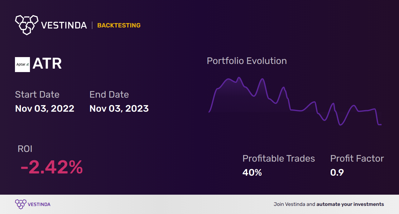 ATR (Aptargroup) Backtesting: Unveiling Performance Insights - Backtesting results