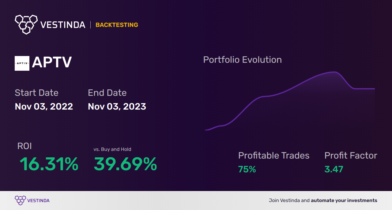 APTV Golden Cross Trading: Profitable Strategies for Aptiv Plc - Backtesting results
