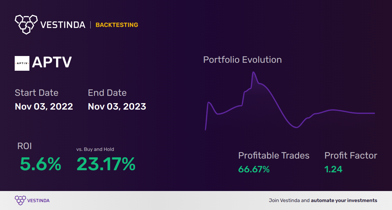 APTV (Aptiv Plc) Backtesting Guide: Uncovering Profitable Trading Strategies - Backtesting results