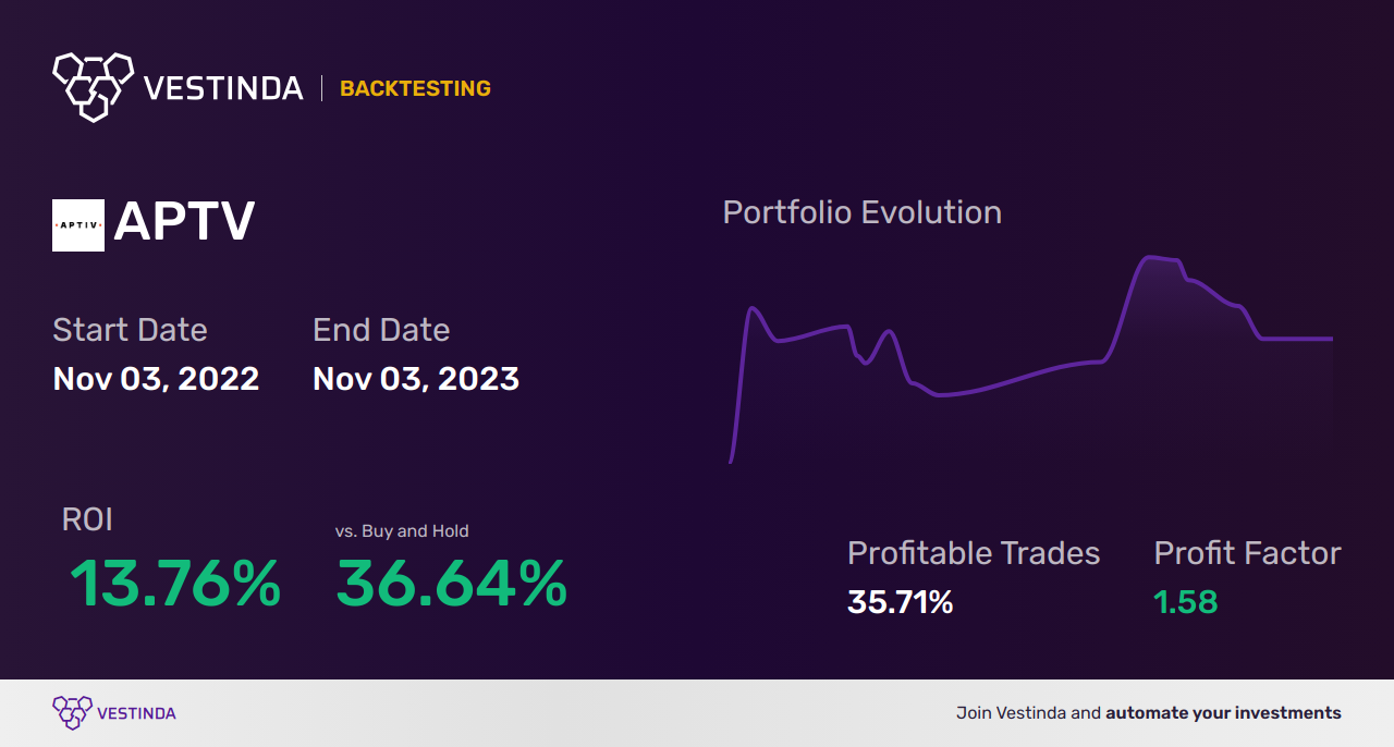 APTV Trading Strategies: Boost Your Aptiv Plc Investment Performance - Backtesting results