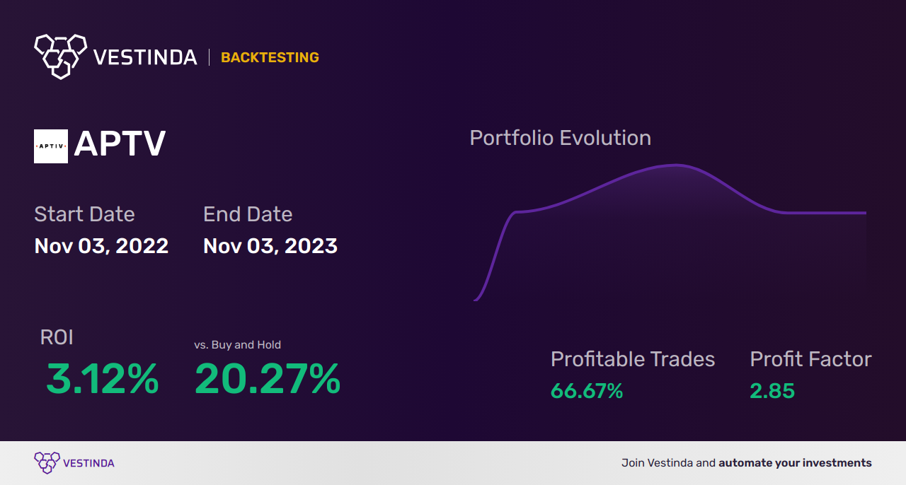 APTV Trading Strategies: Boost Your Aptiv Plc Investment Performance - Backtesting results