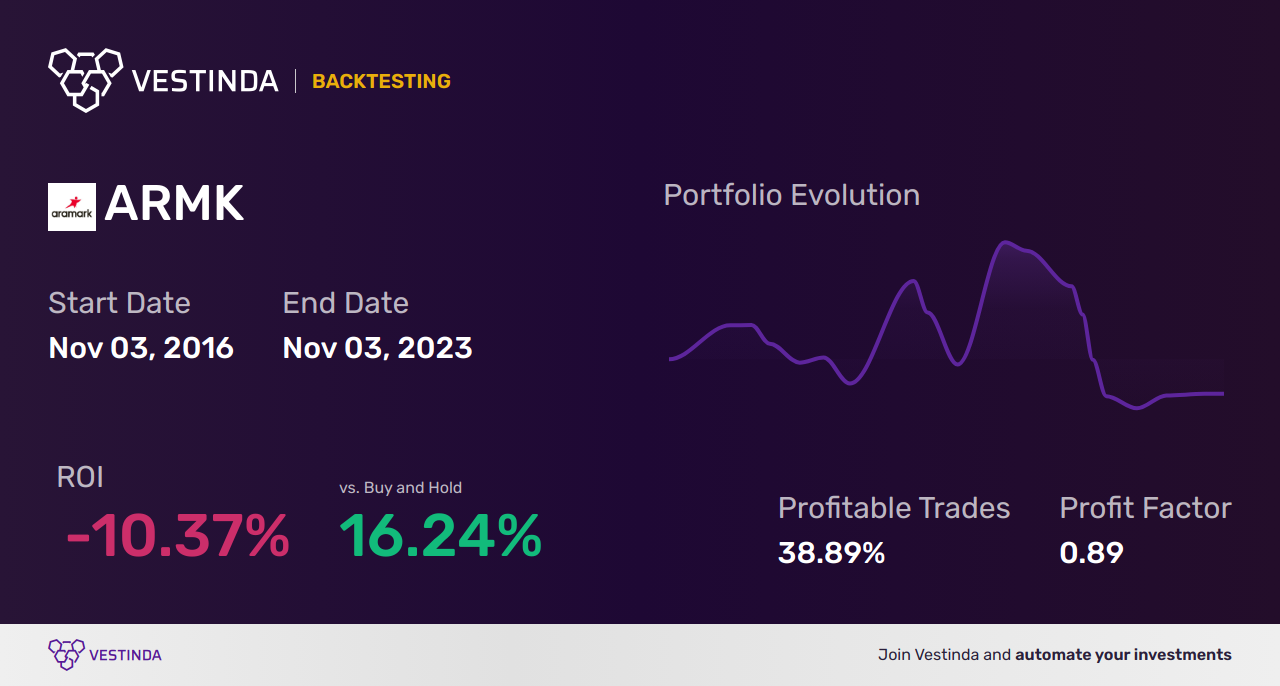 ARMK (Aramark) Golden Cross Trading: Expert Insights and Strategies - Backtesting results