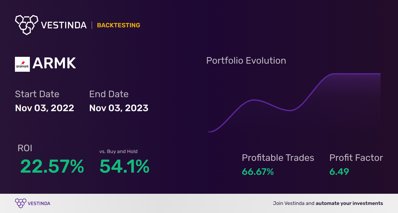 ARMK (Aramark) Backtesting: Unveiling Insights for Market Success - Backtesting results