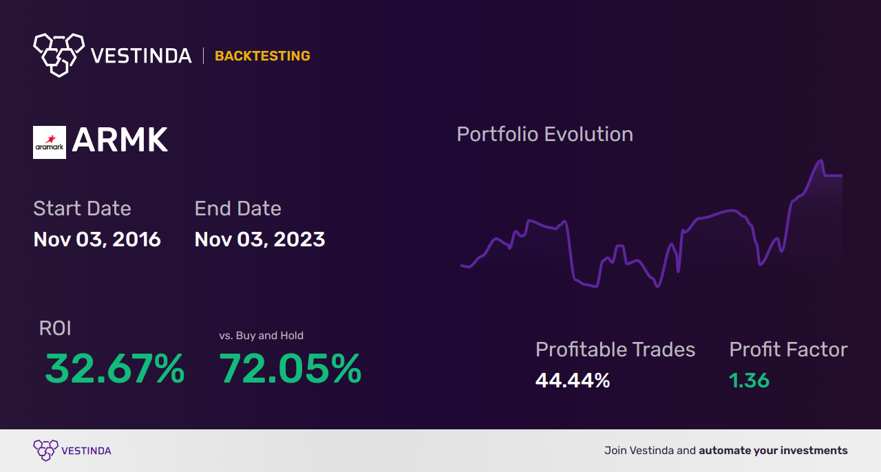 ARMK (Aramark) Trading Strategies: A Step-by-Step Approach - Backtesting results
