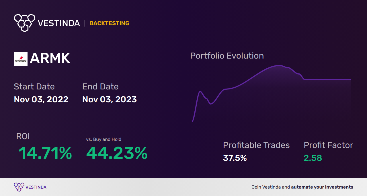 ARMK (Aramark) Golden Cross Trading: Expert Insights and Strategies - Backtesting results