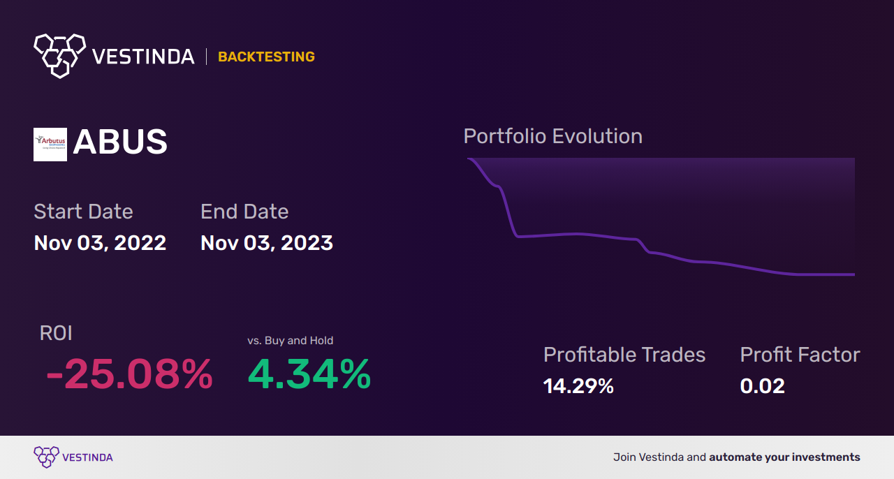 ABUS Backtesting: Unveiling Arbutus Biopharma Corp's Performance Trend - Backtesting results