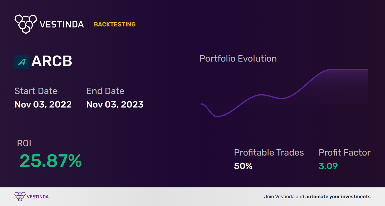 ARCB Backtesting: Unveiling Arcbest Corp's Performance History - Backtesting results