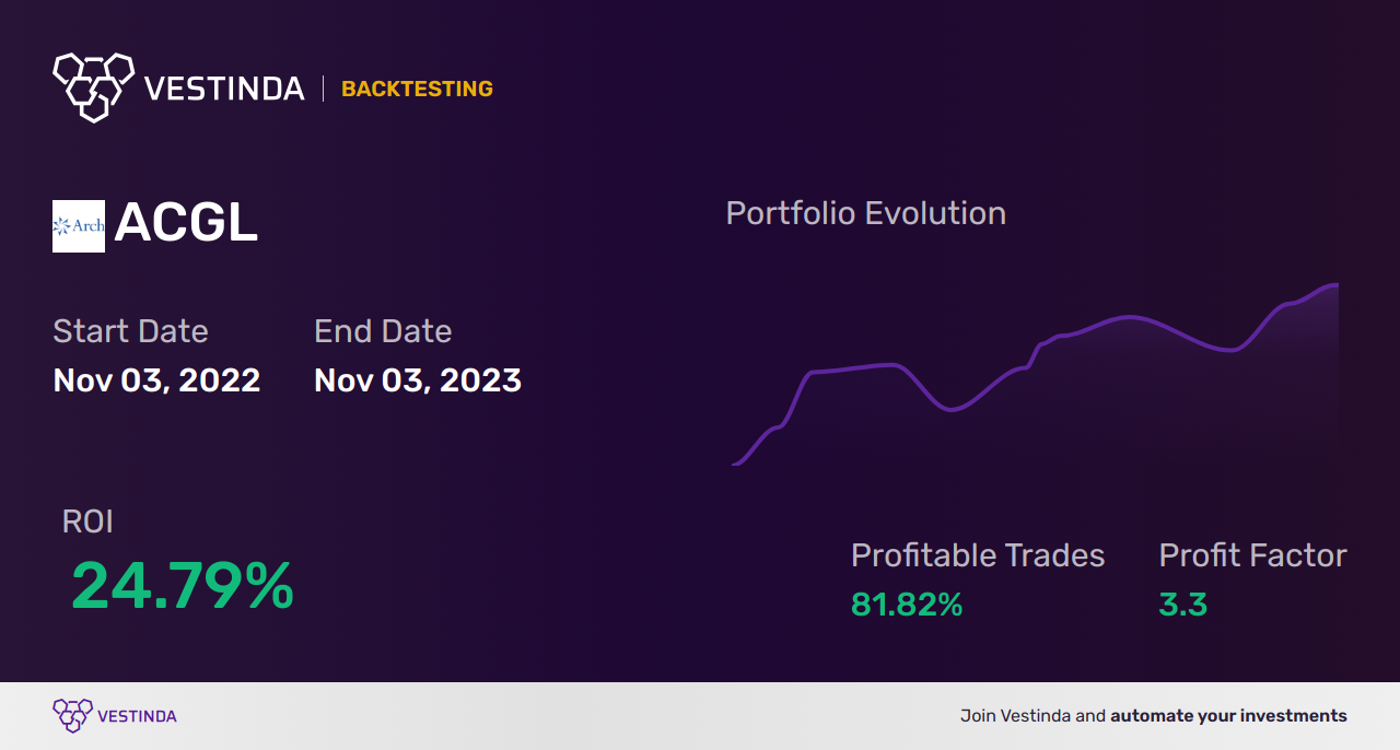 ACGL (Arch Capital Gp) Backtesting: Unveiling Investment Insights - Backtesting results