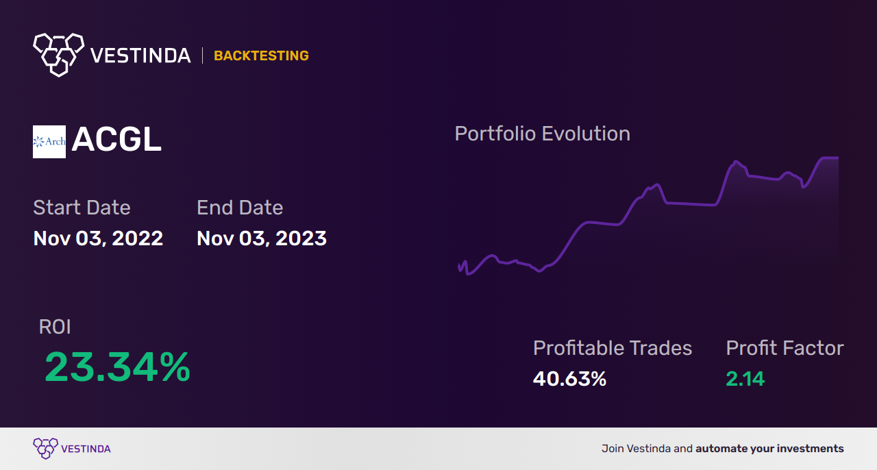 ACGL Golden Cross Trading: A Profitable Strategy for Arch Capital Gp - Backtesting results