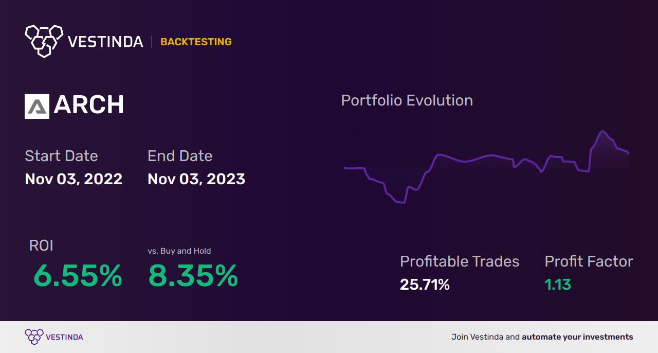 ARCH (Arch Biopartners Inc) Trading Strategies: Effective Techniques Revealed - Backtesting results