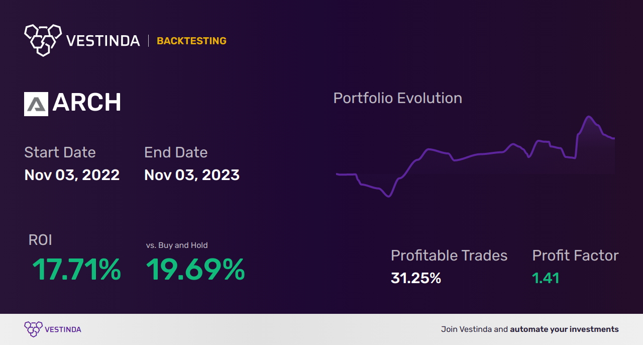 ARCH (Arch Biopartners Inc) Trading Strategies: Effective Techniques Revealed - Backtesting results