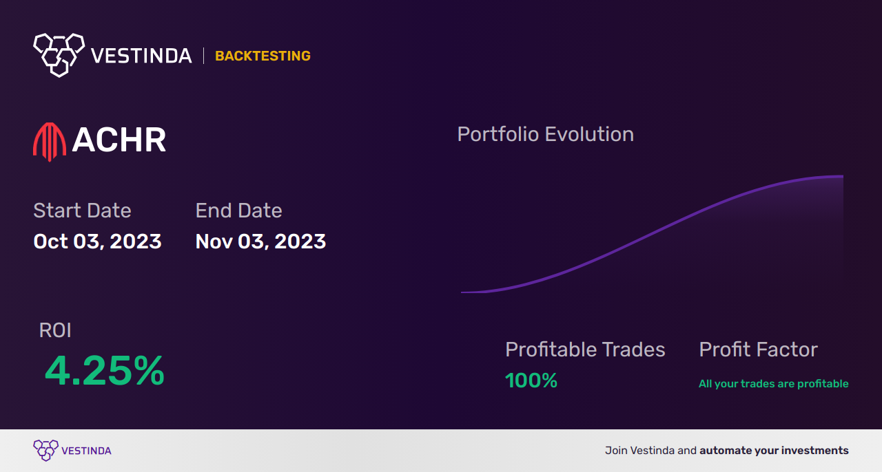 ACHR Golden Cross Trading: Archer Aviation Inc (a) Analysis - Backtesting results