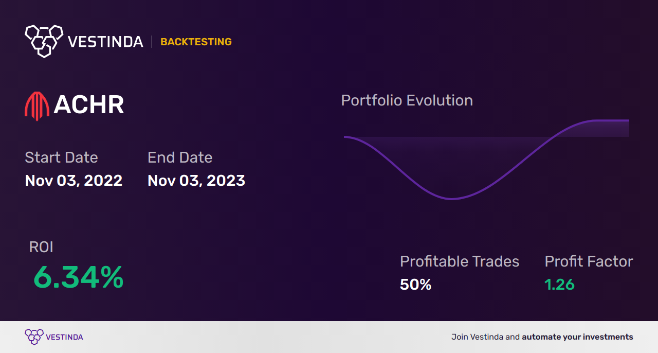 ACHR Trading Strategies: Unlocking Profit Potential with Archer Aviation Inc. - Backtesting results
