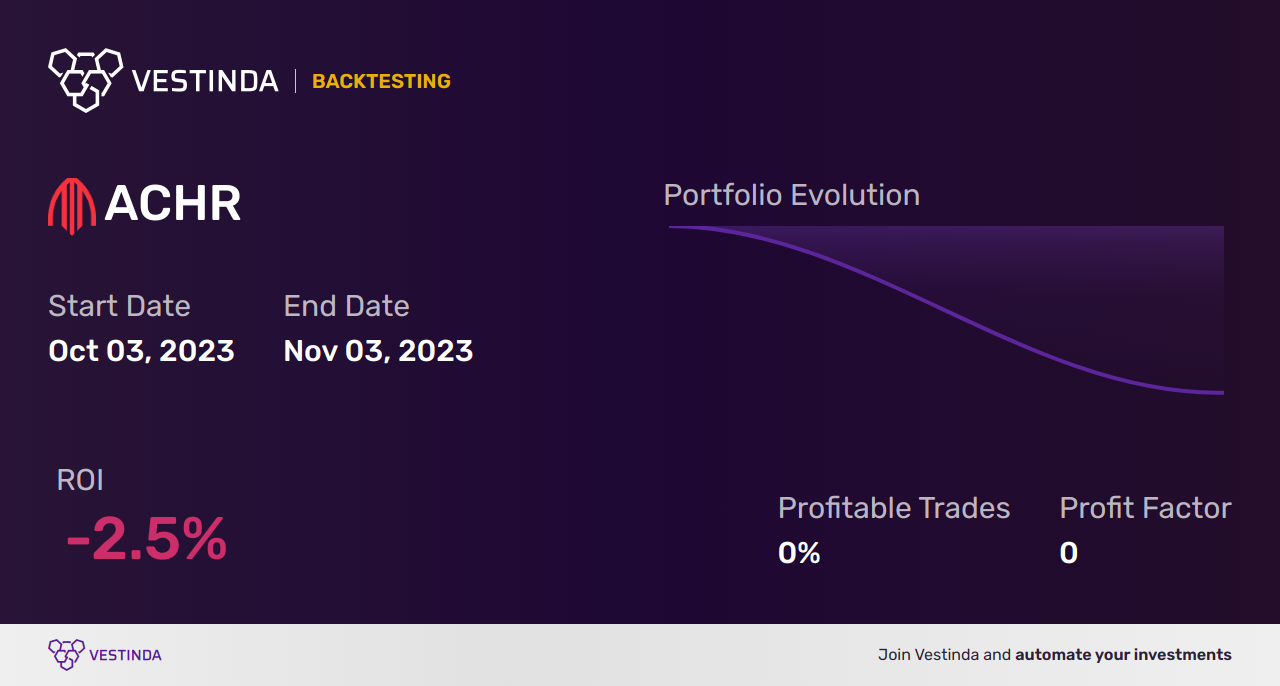 ACHR (Archer Aviation Inc (a)) Backtesting: Unveiling Performance Insights - Backtesting results
