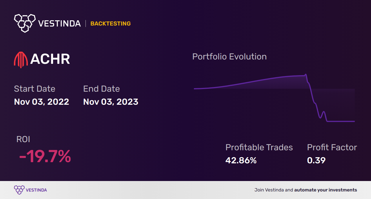 ACHR (Archer Aviation Inc (a)) Backtesting: Unveiling Performance Insights - Backtesting results