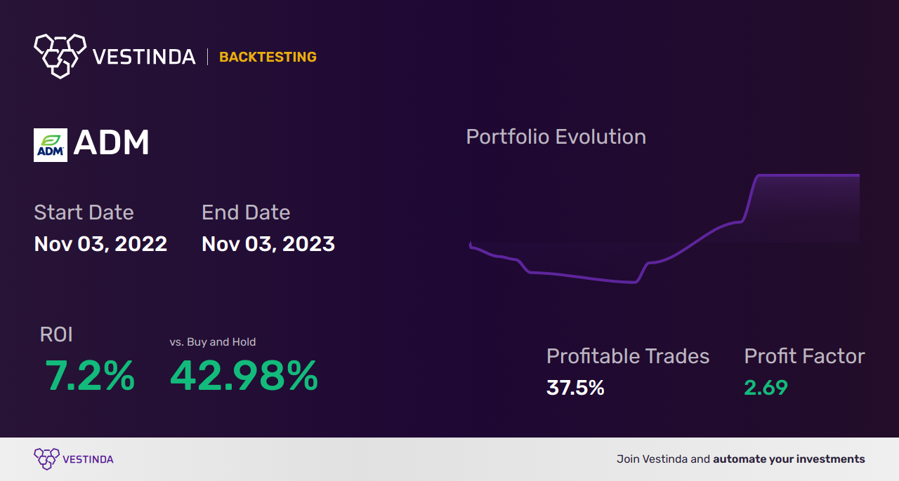 ADM (Archer-daniels Midland Co) Trading Strategies: Tips for Success - Backtesting results